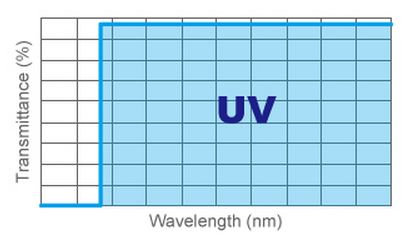 UV - Longpass Filters